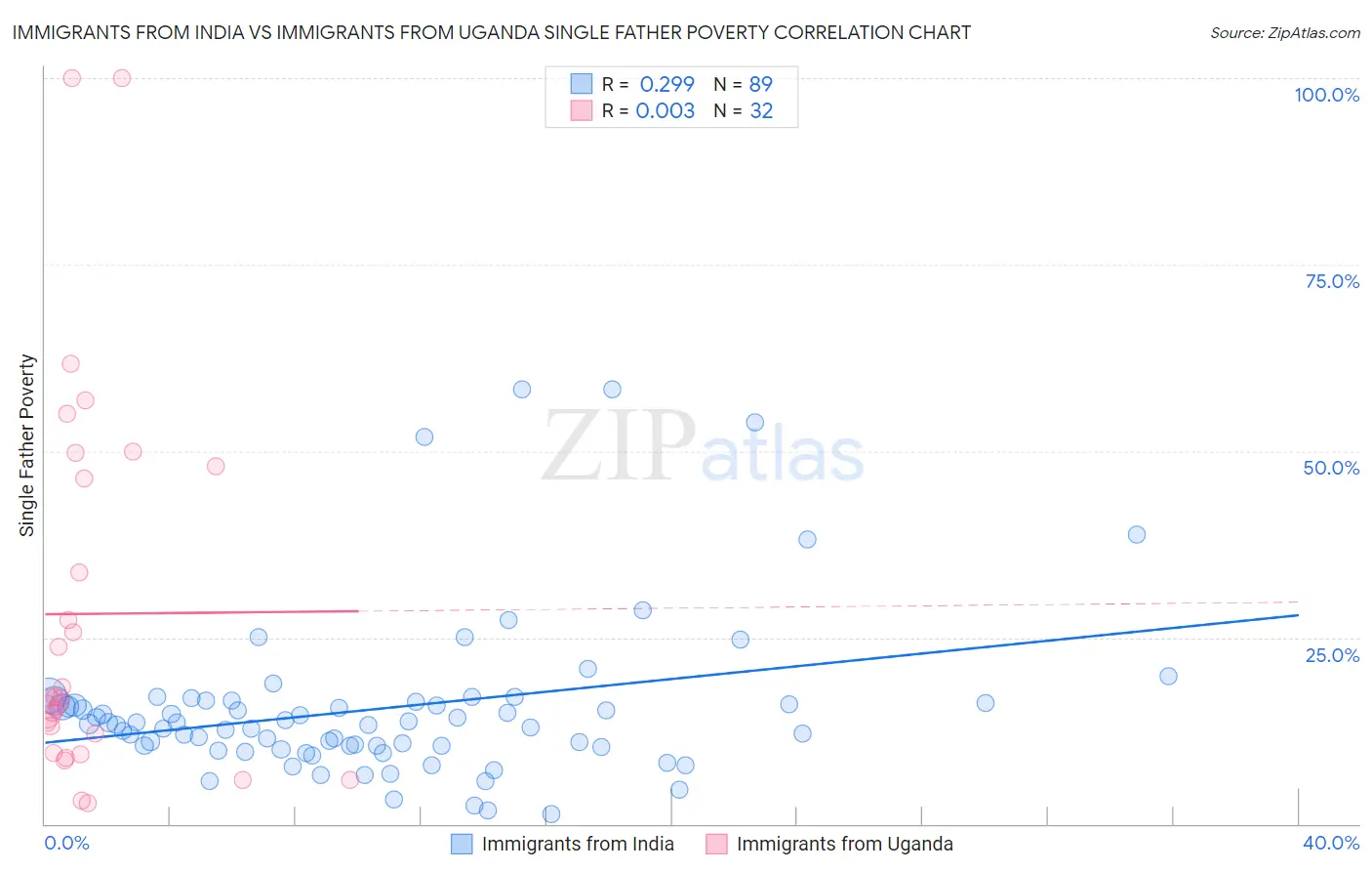 Immigrants from India vs Immigrants from Uganda Single Father Poverty