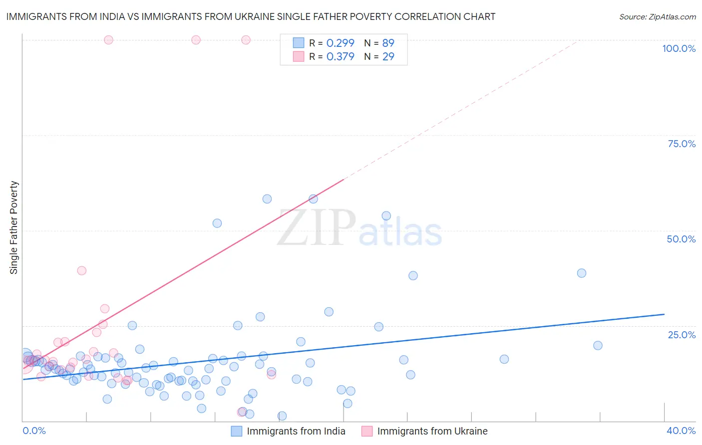 Immigrants from India vs Immigrants from Ukraine Single Father Poverty