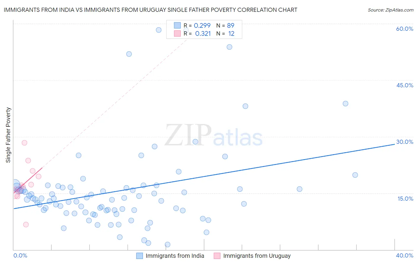 Immigrants from India vs Immigrants from Uruguay Single Father Poverty