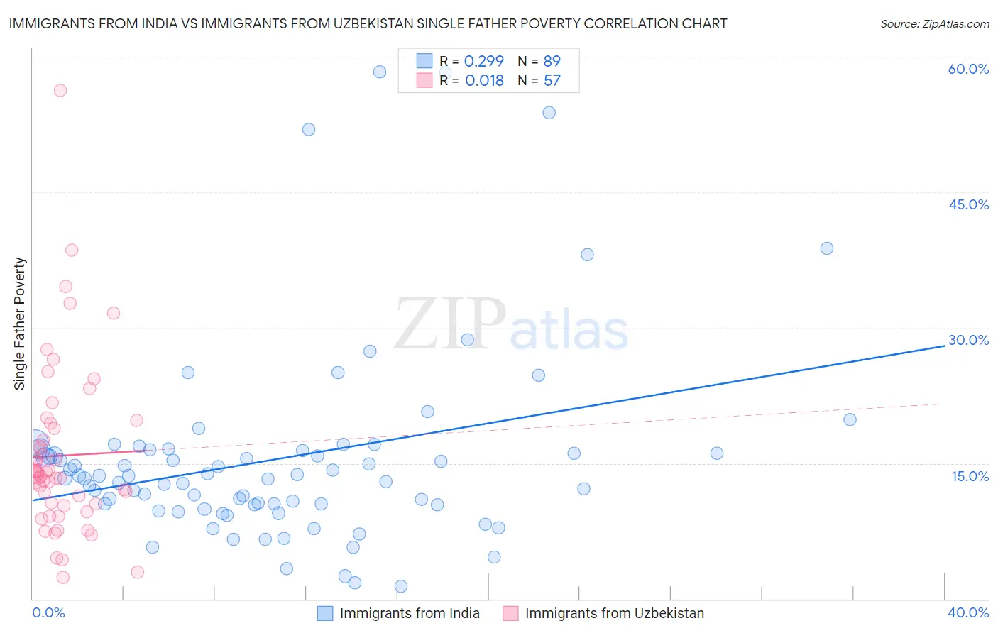 Immigrants from India vs Immigrants from Uzbekistan Single Father Poverty