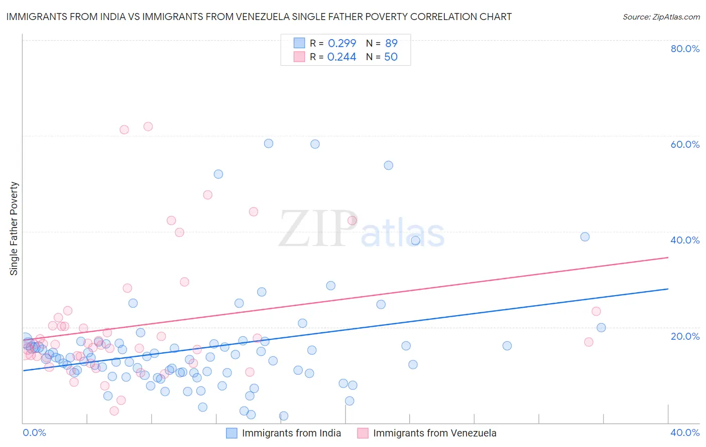 Immigrants from India vs Immigrants from Venezuela Single Father Poverty