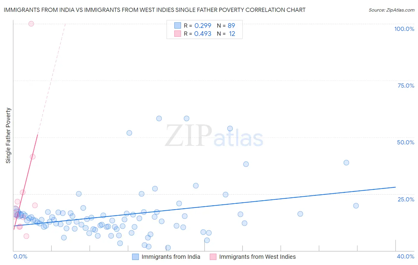 Immigrants from India vs Immigrants from West Indies Single Father Poverty