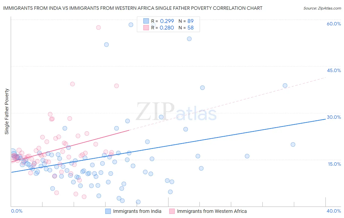 Immigrants from India vs Immigrants from Western Africa Single Father Poverty