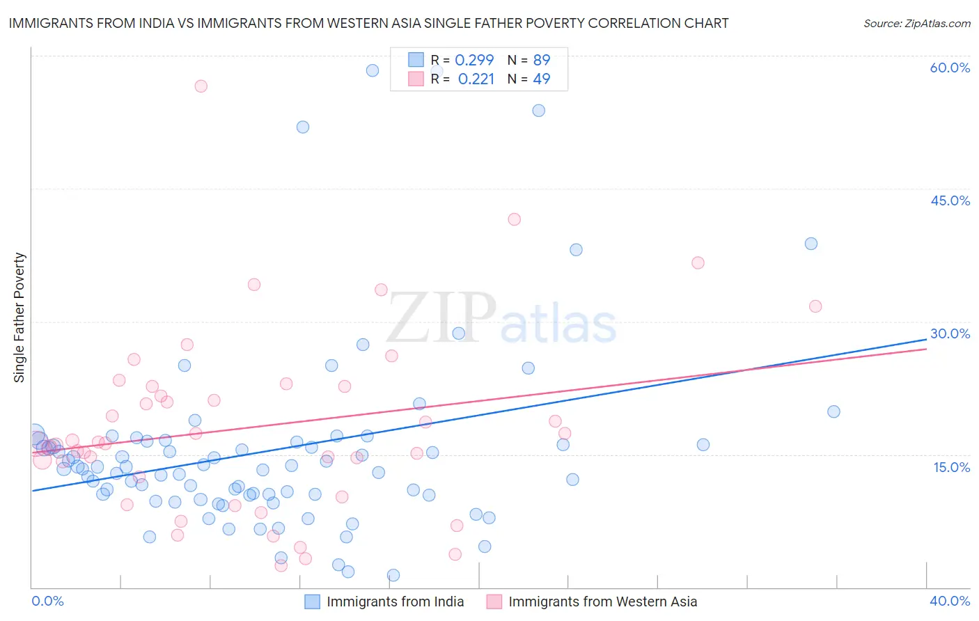 Immigrants from India vs Immigrants from Western Asia Single Father Poverty