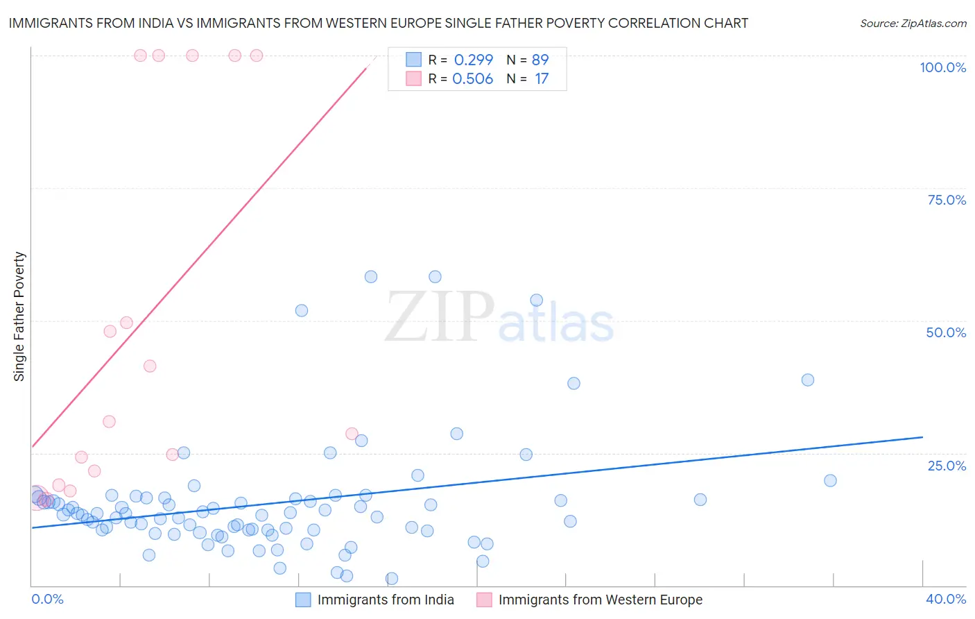 Immigrants from India vs Immigrants from Western Europe Single Father Poverty