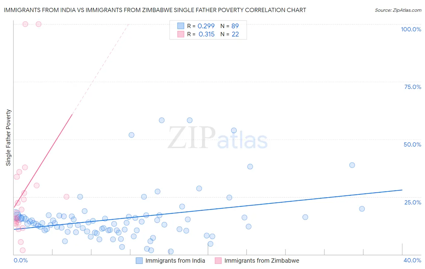 Immigrants from India vs Immigrants from Zimbabwe Single Father Poverty
