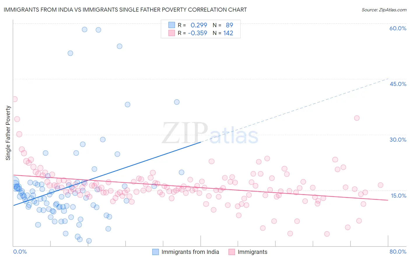 Immigrants from India vs Immigrants Single Father Poverty