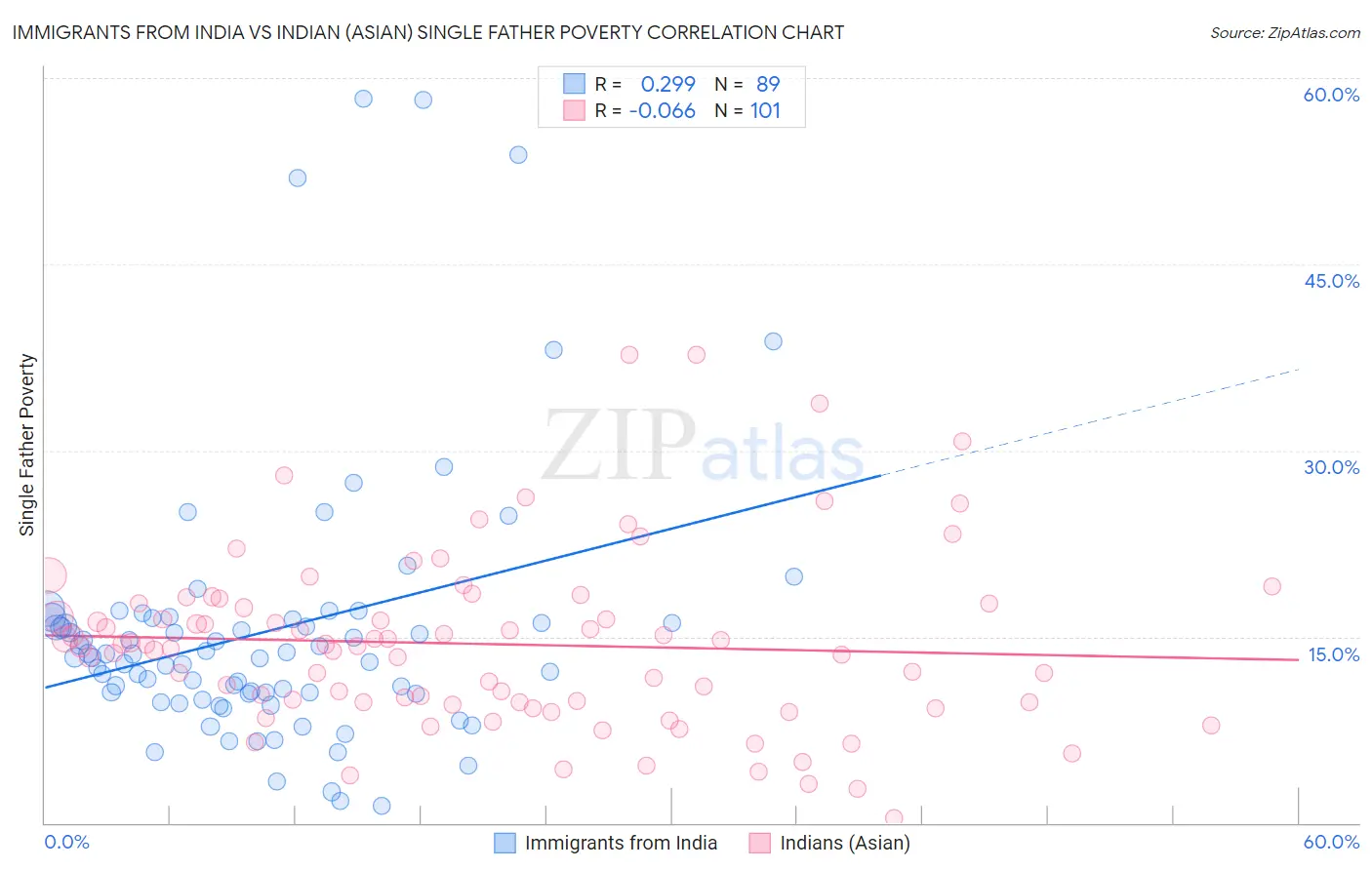 Immigrants from India vs Indian (Asian) Single Father Poverty