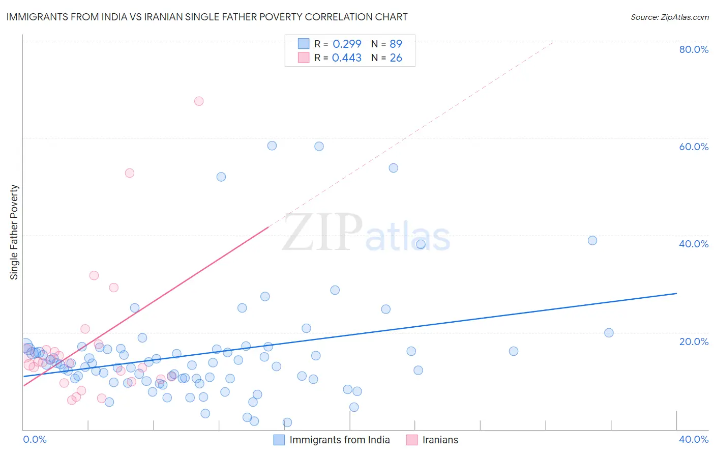 Immigrants from India vs Iranian Single Father Poverty