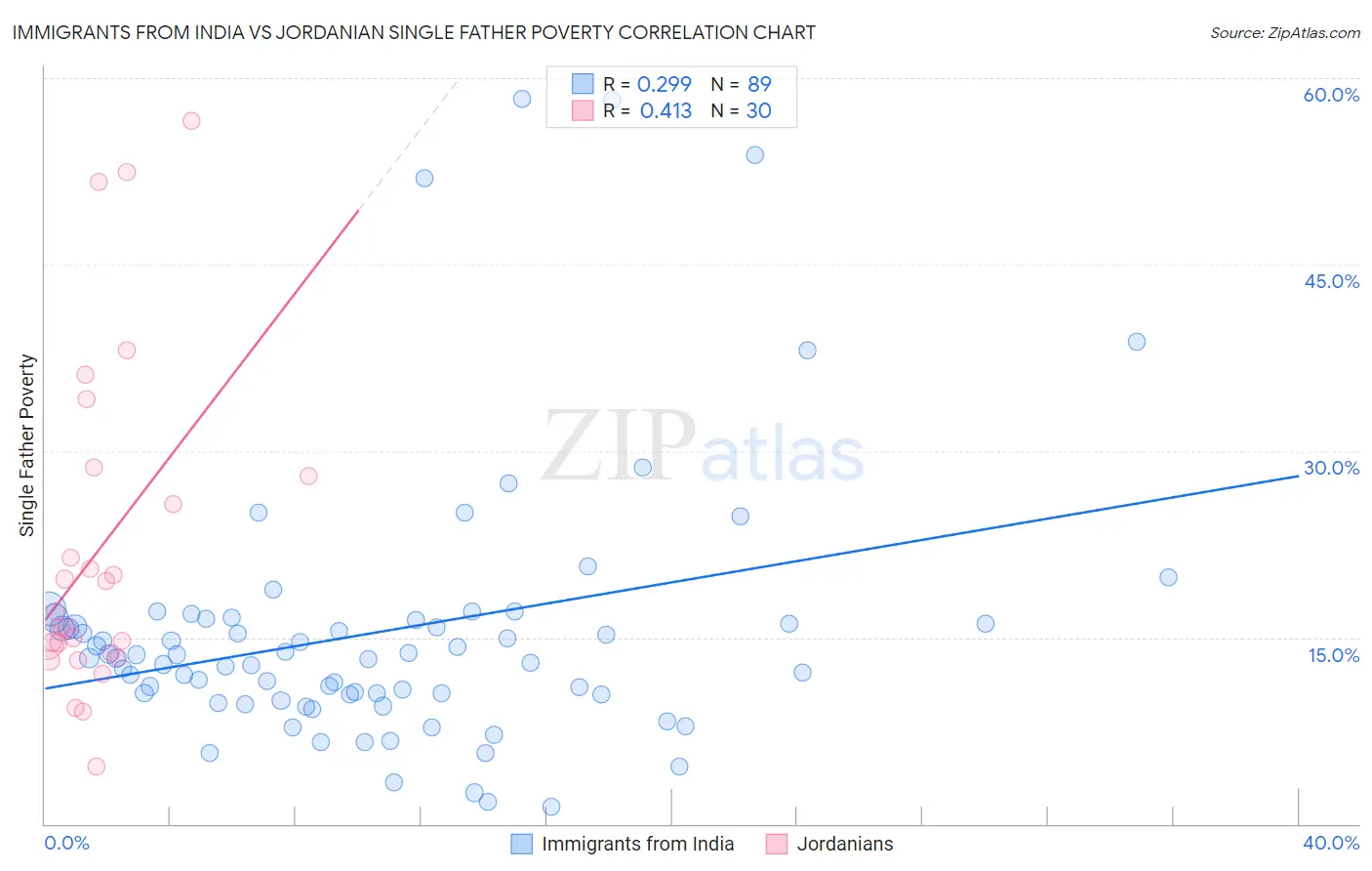 Immigrants from India vs Jordanian Single Father Poverty
