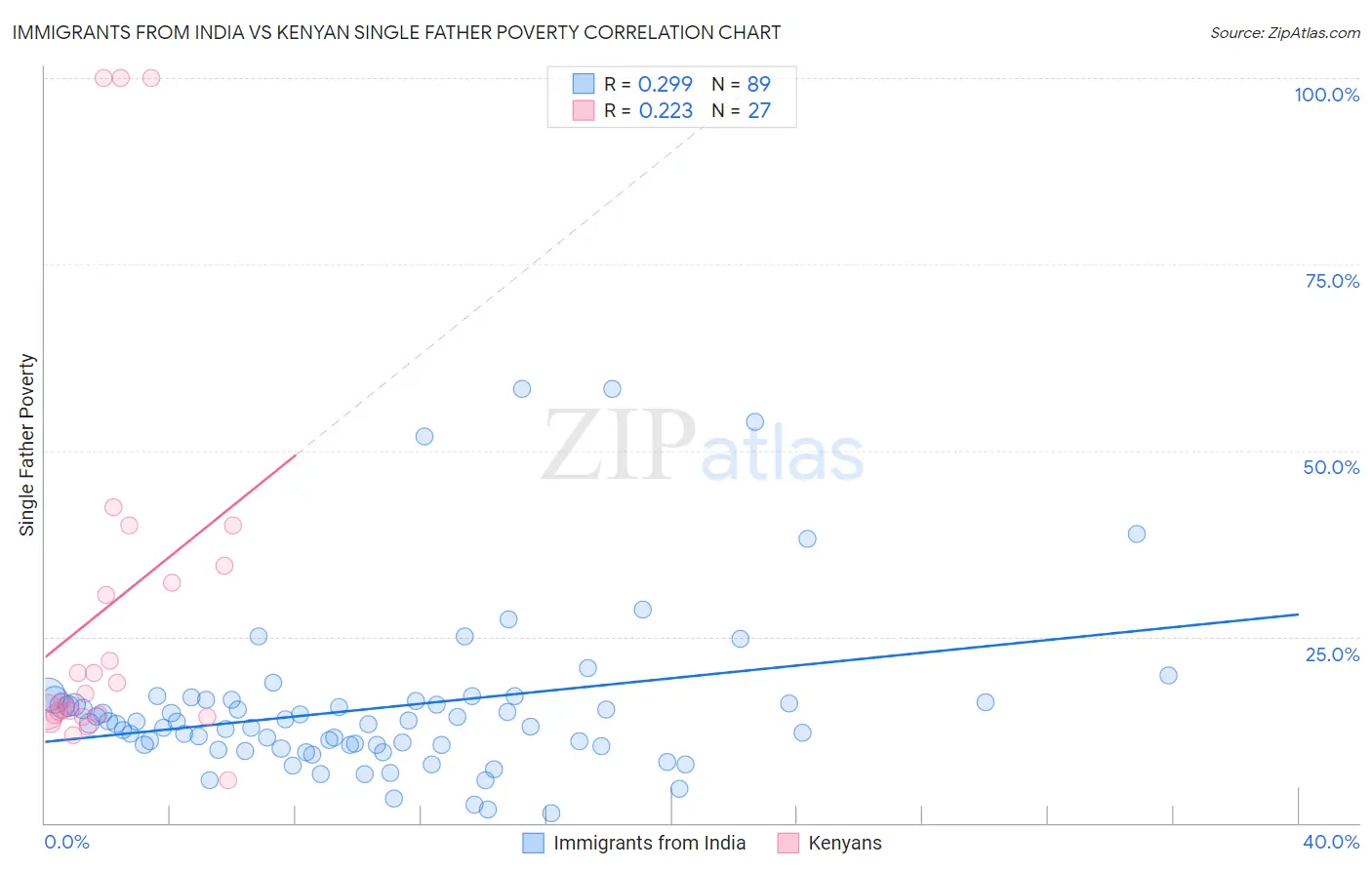 Immigrants from India vs Kenyan Single Father Poverty