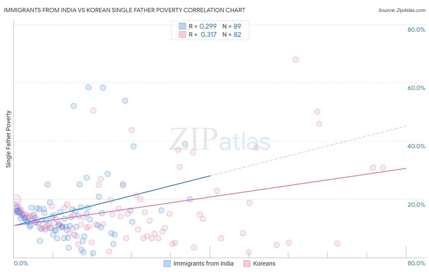 Immigrants from India vs Korean Single Father Poverty