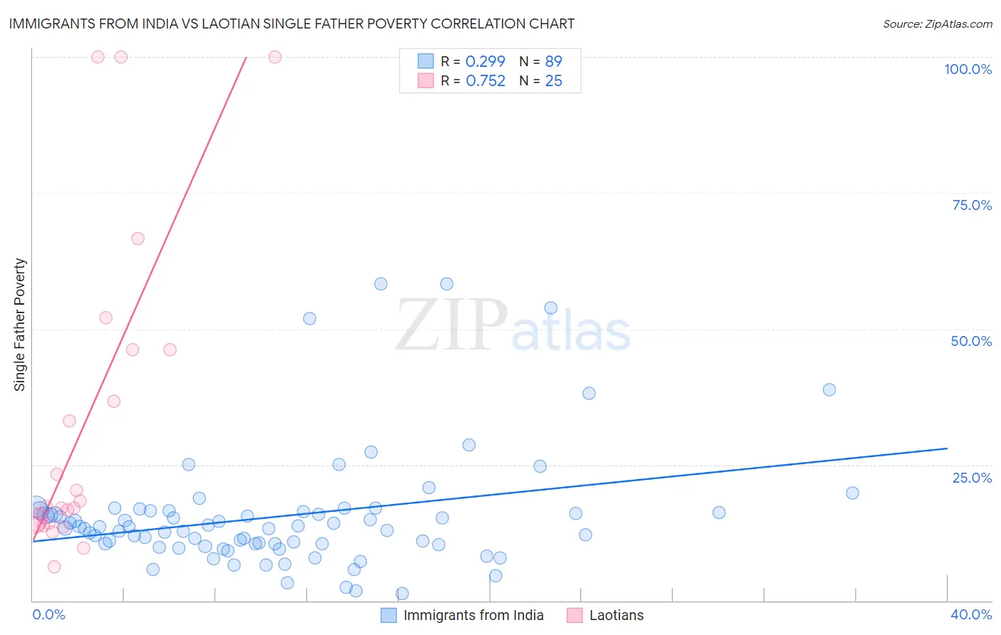 Immigrants from India vs Laotian Single Father Poverty