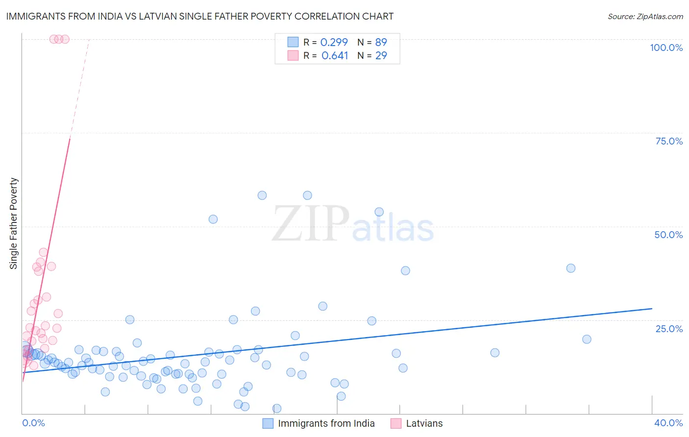 Immigrants from India vs Latvian Single Father Poverty