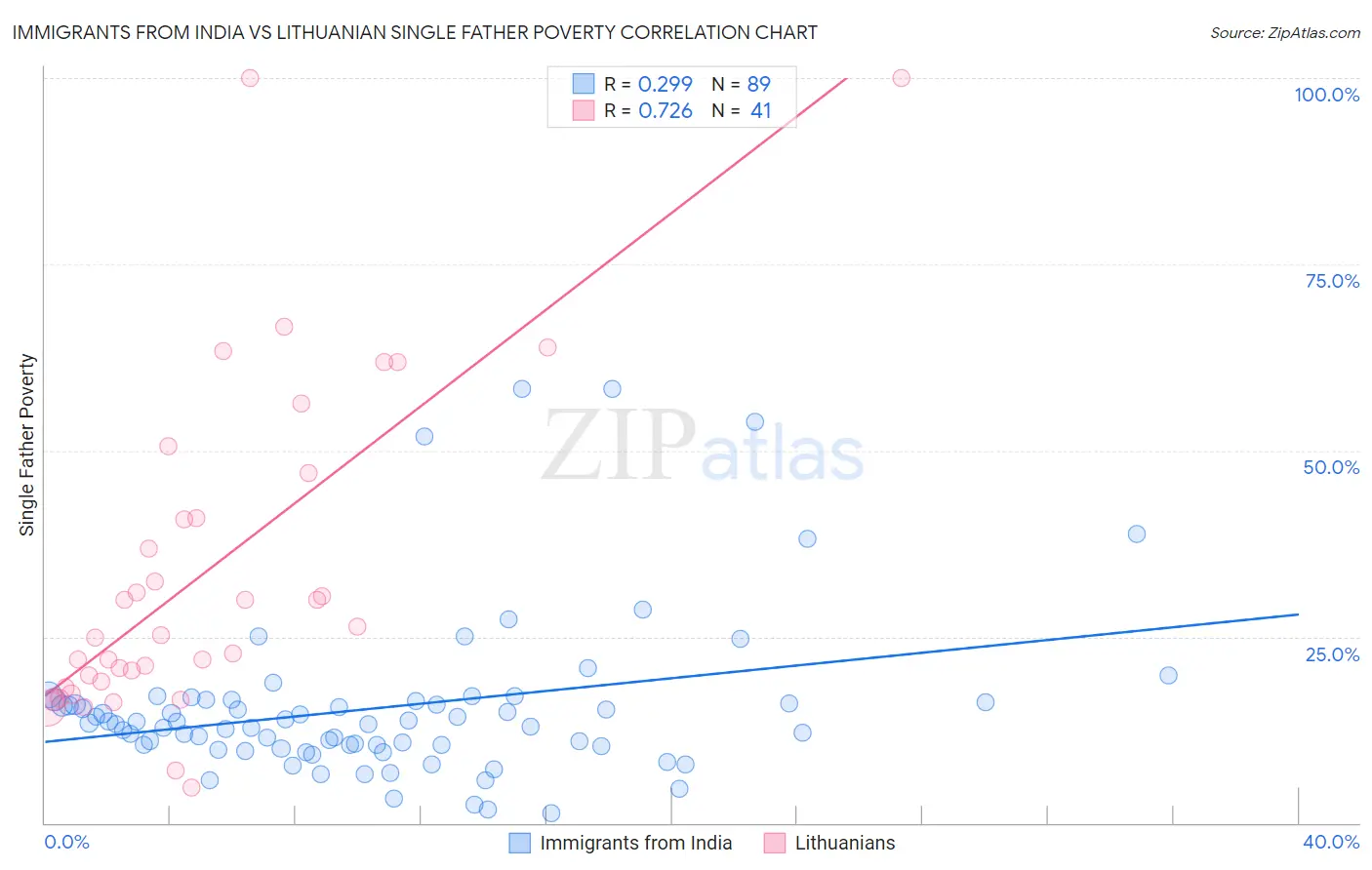 Immigrants from India vs Lithuanian Single Father Poverty