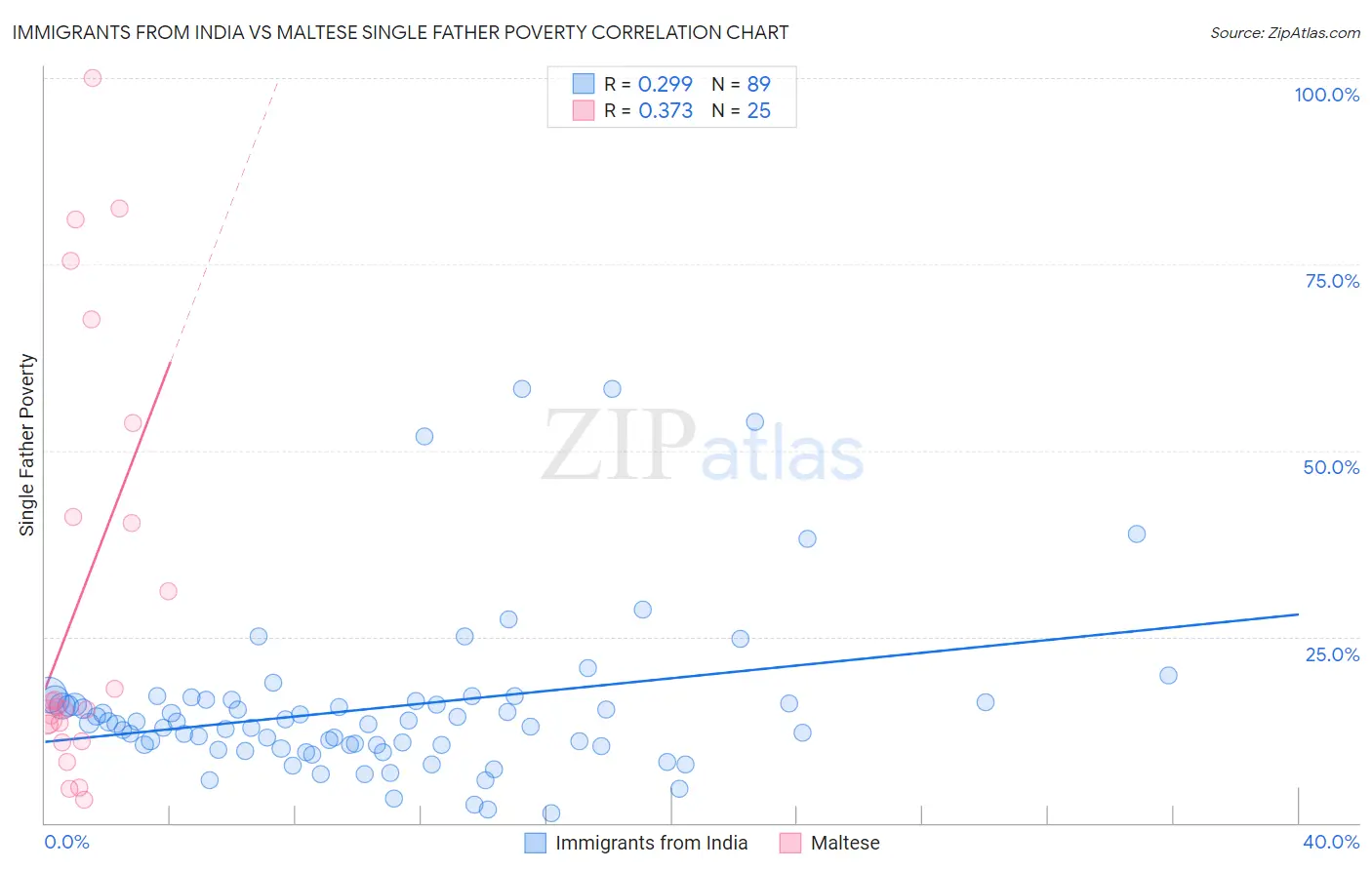 Immigrants from India vs Maltese Single Father Poverty