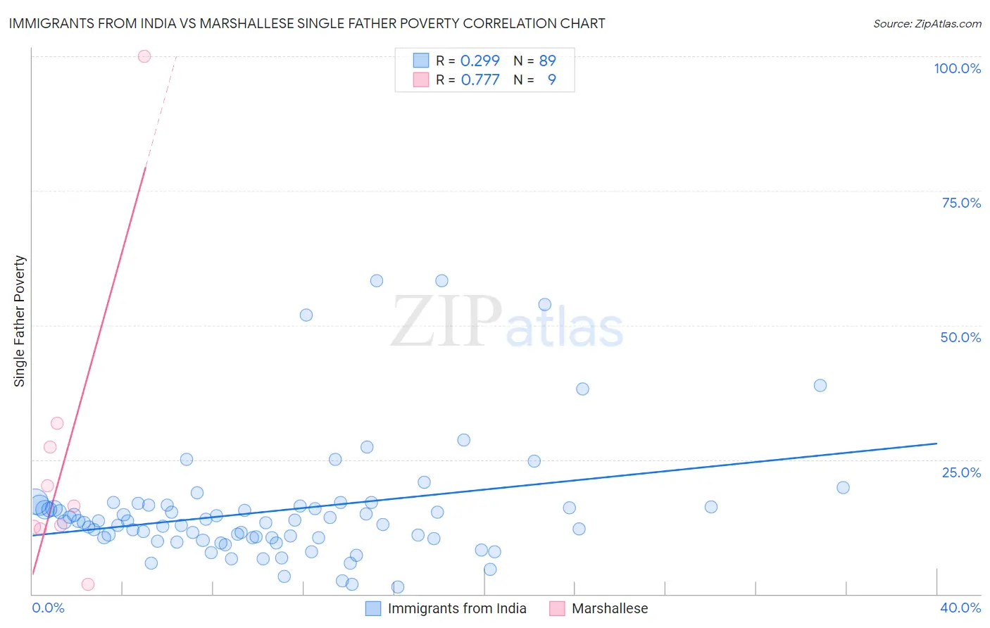 Immigrants from India vs Marshallese Single Father Poverty