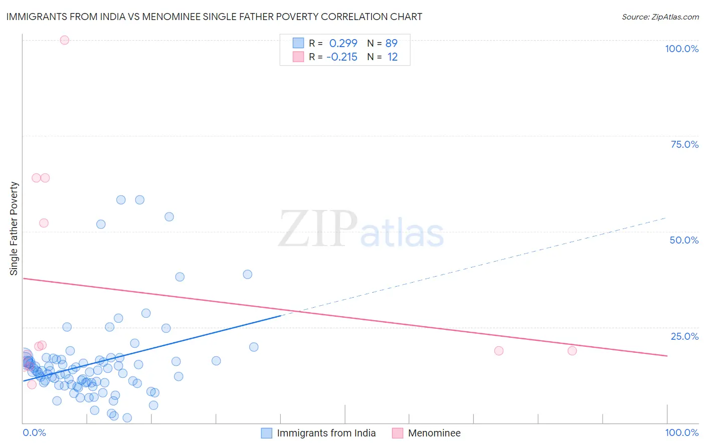 Immigrants from India vs Menominee Single Father Poverty