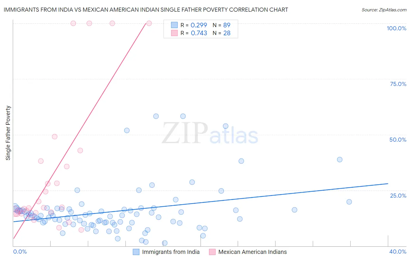 Immigrants from India vs Mexican American Indian Single Father Poverty