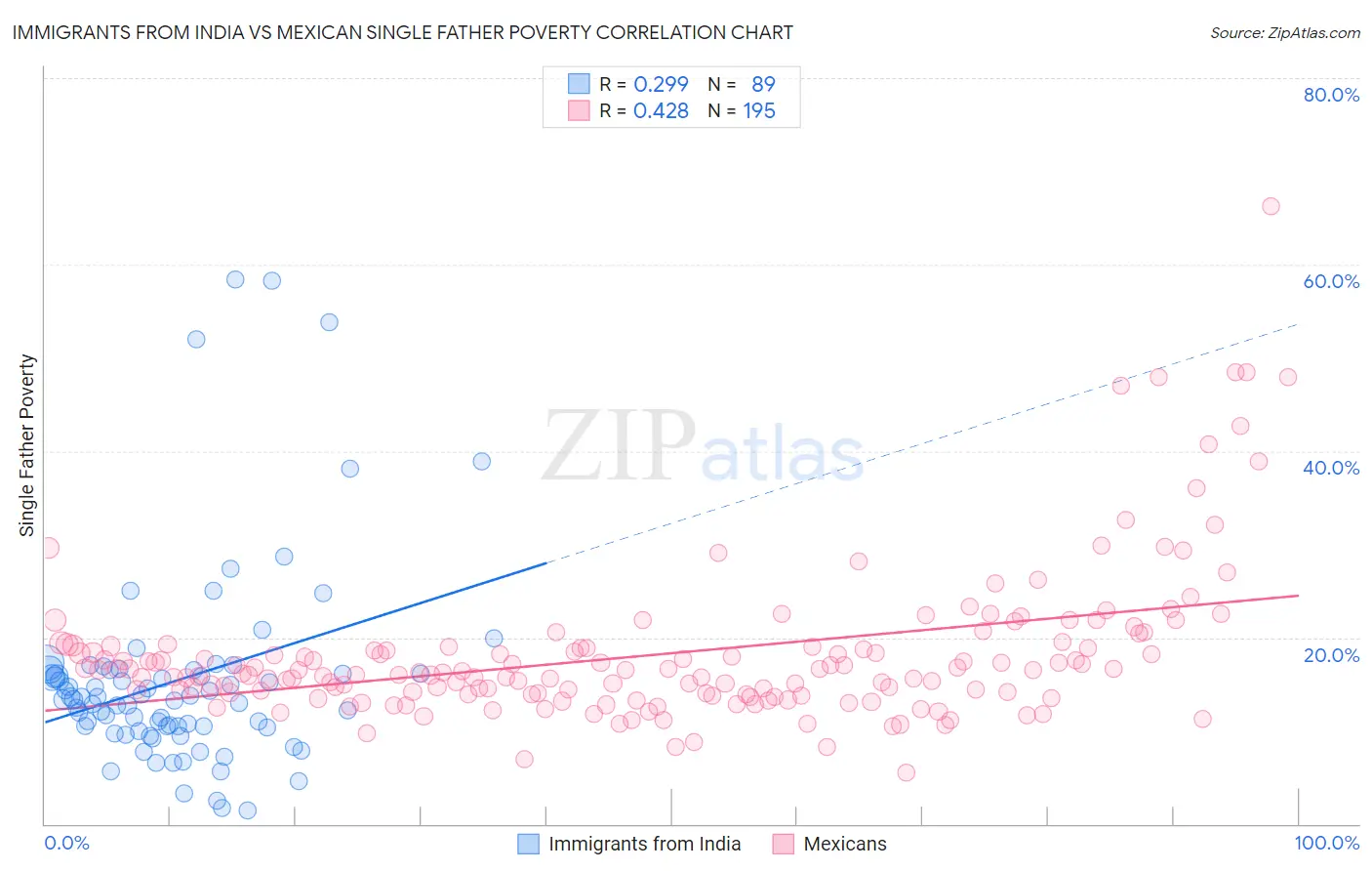 Immigrants from India vs Mexican Single Father Poverty