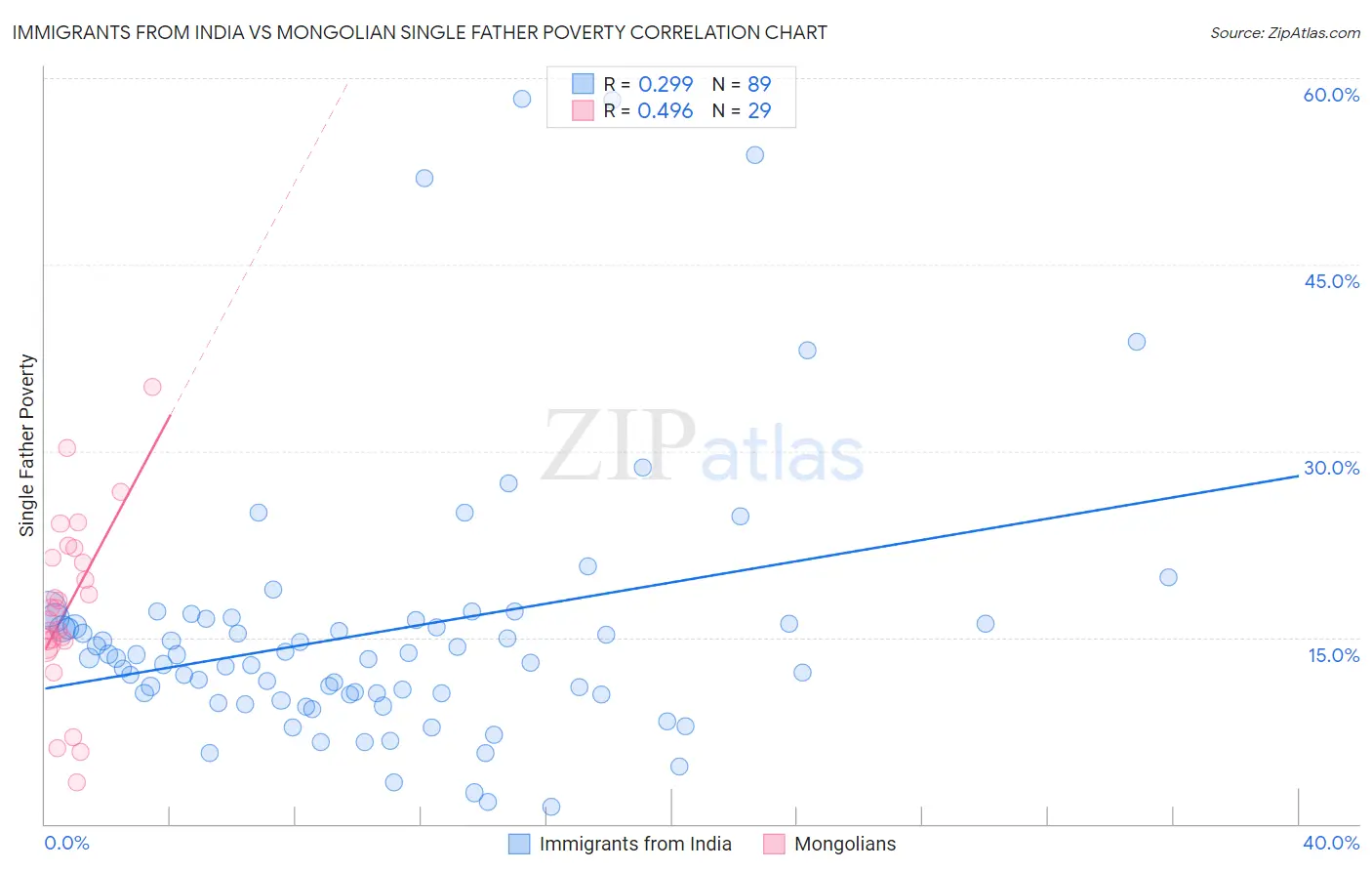 Immigrants from India vs Mongolian Single Father Poverty
