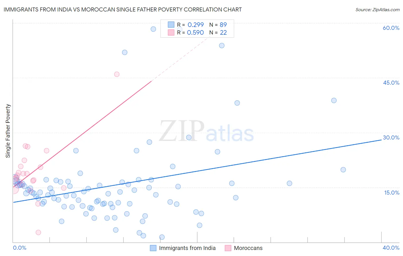 Immigrants from India vs Moroccan Single Father Poverty
