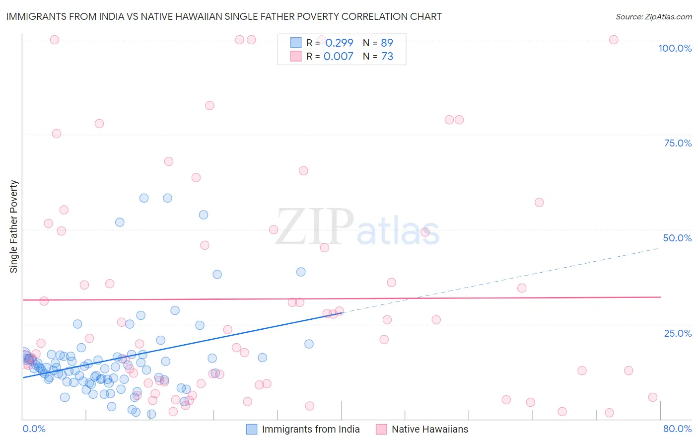 Immigrants from India vs Native Hawaiian Single Father Poverty
