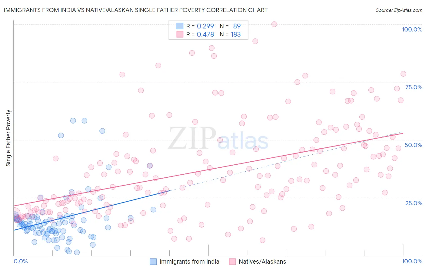 Immigrants from India vs Native/Alaskan Single Father Poverty
