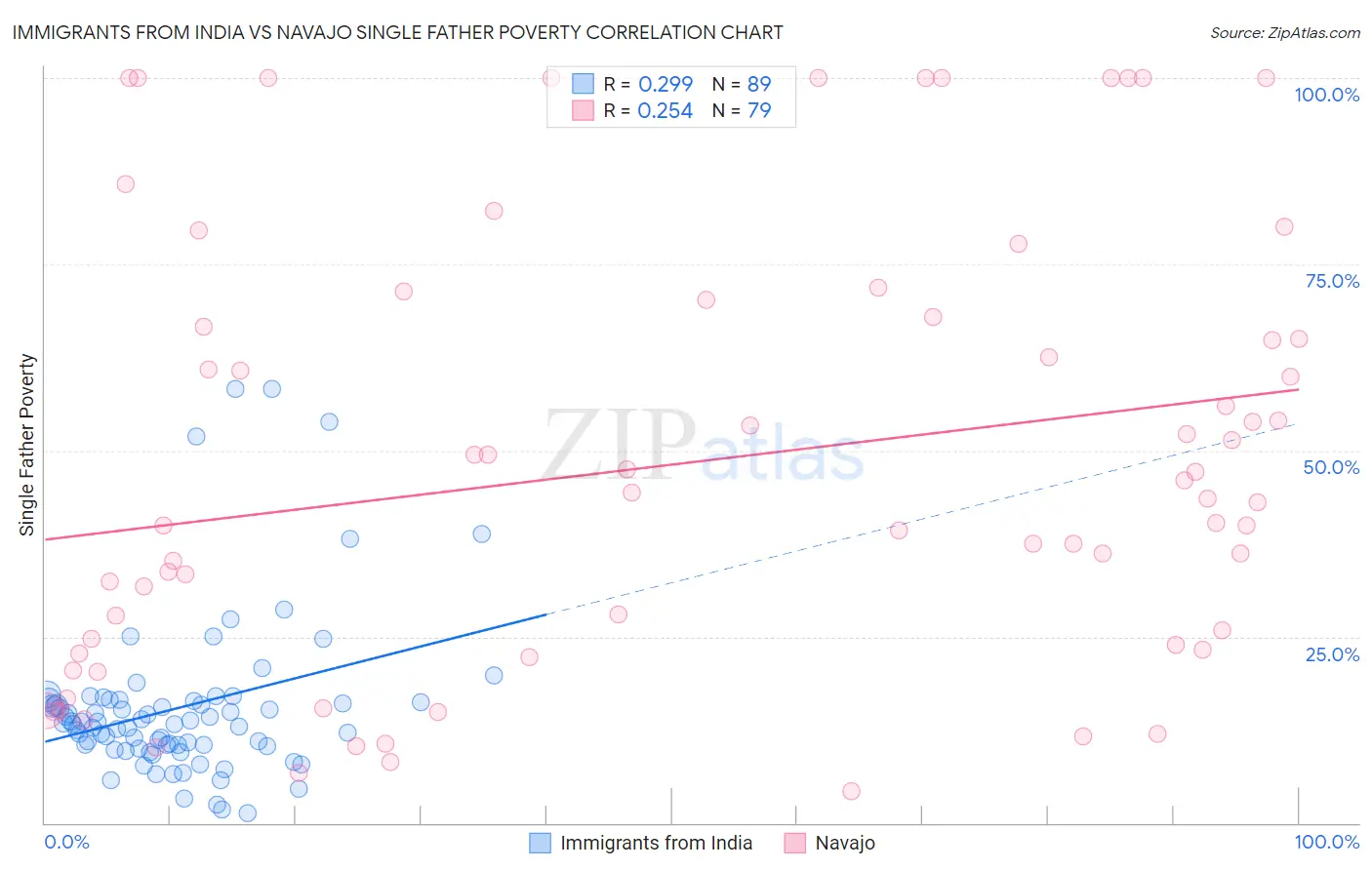 Immigrants from India vs Navajo Single Father Poverty