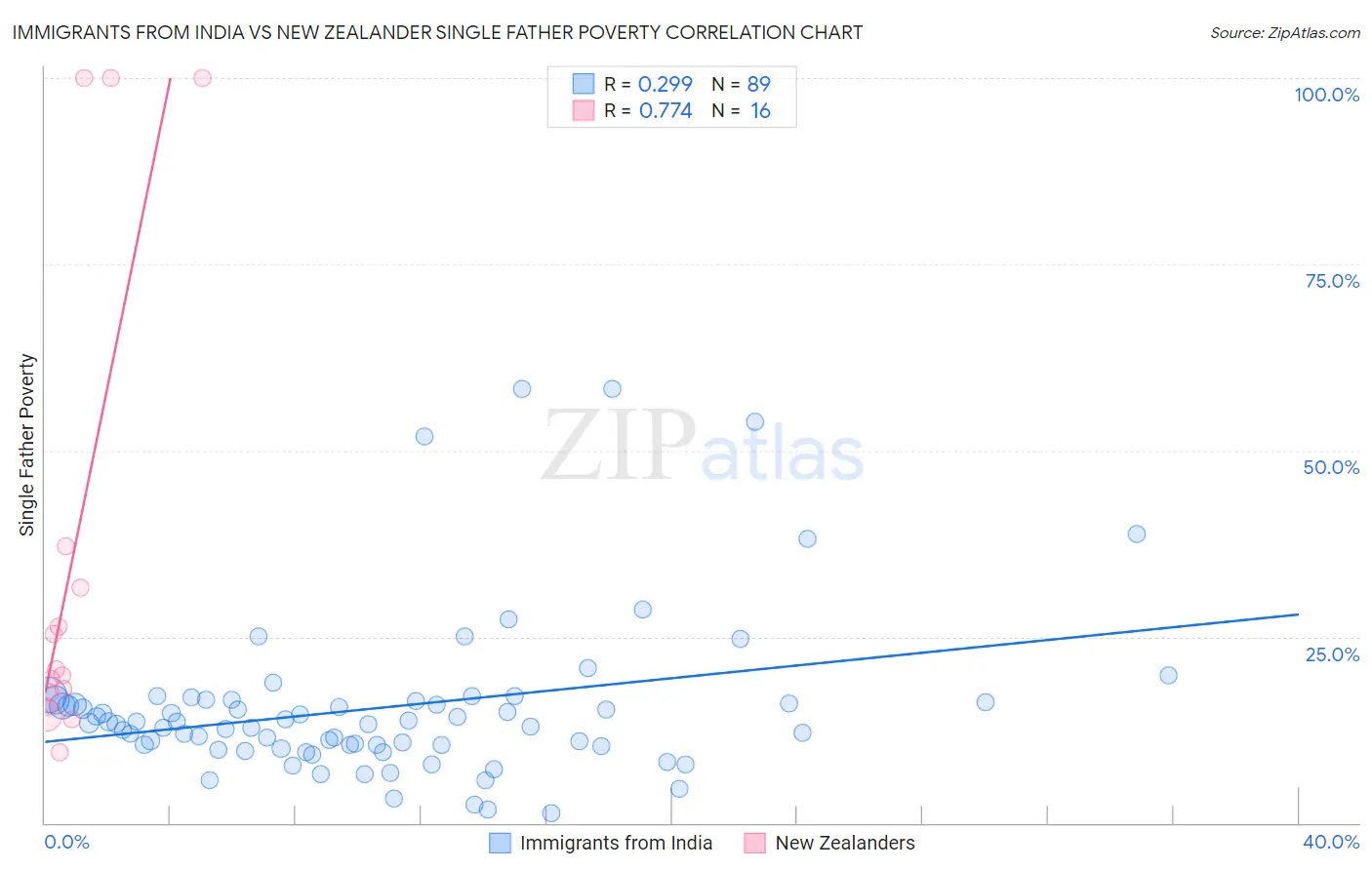 Immigrants from India vs New Zealander Single Father Poverty