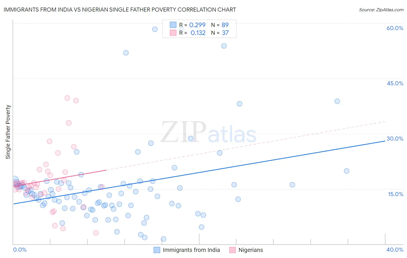 Immigrants from India vs Nigerian Single Father Poverty