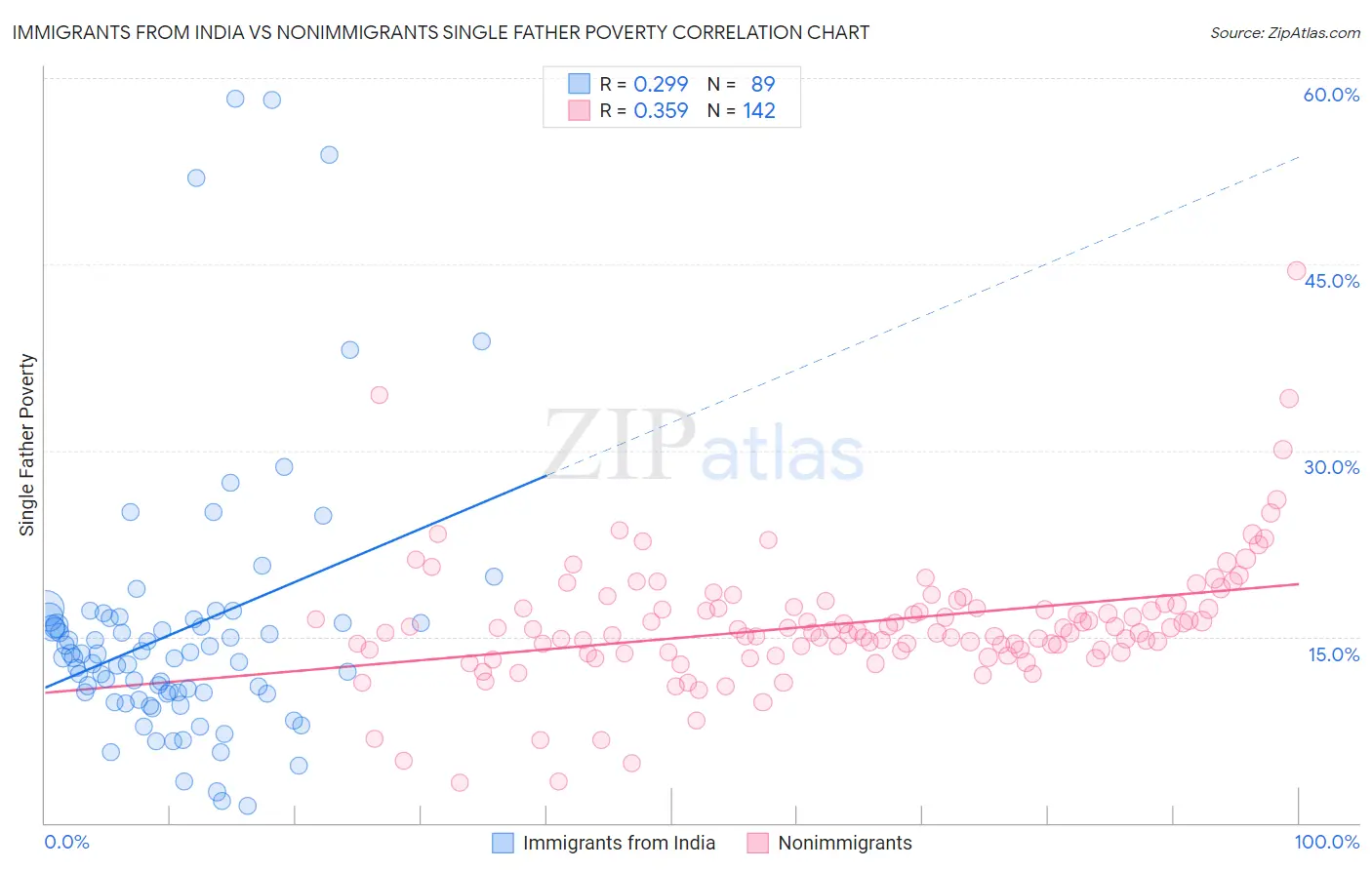 Immigrants from India vs Nonimmigrants Single Father Poverty