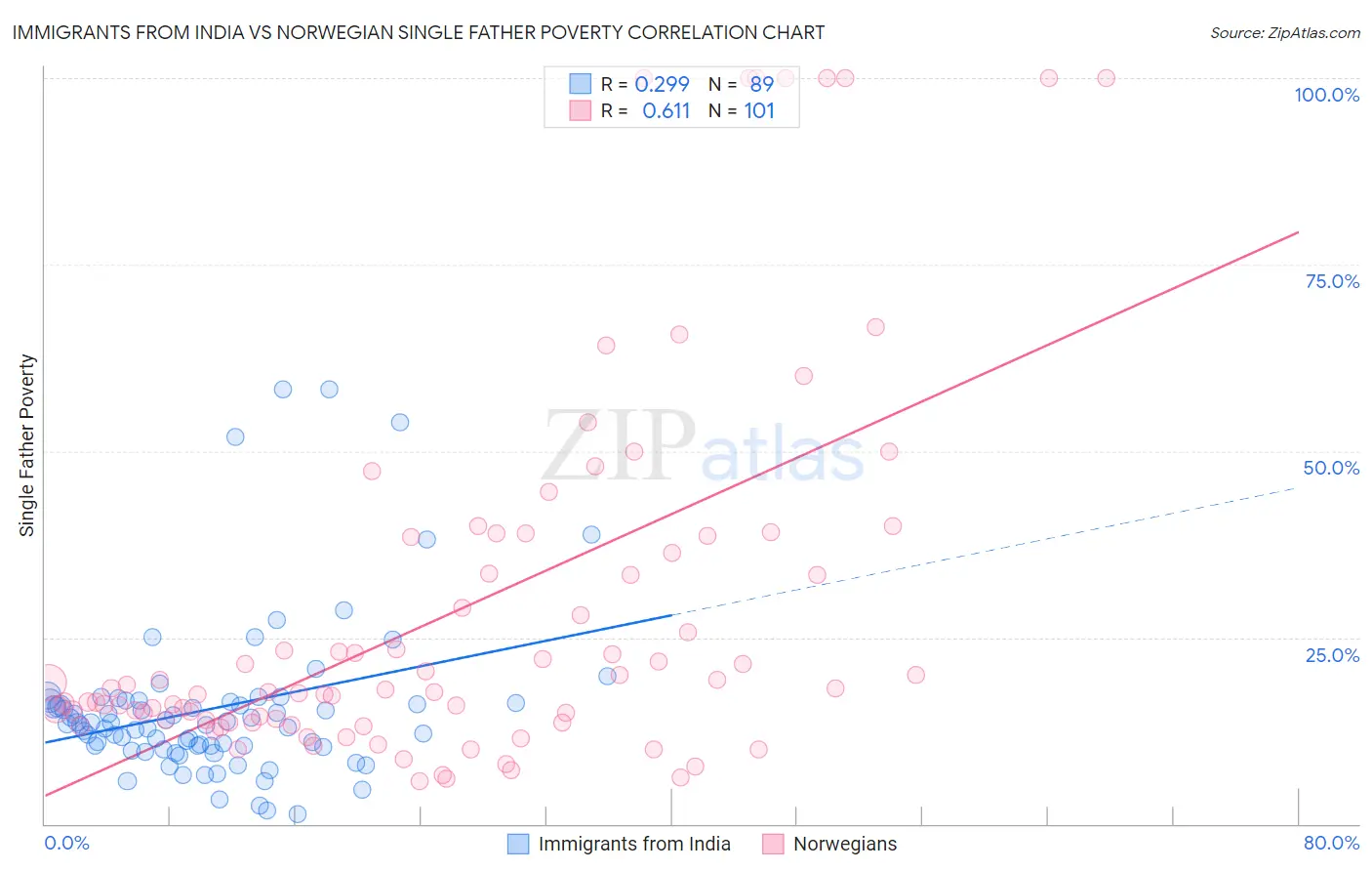 Immigrants from India vs Norwegian Single Father Poverty