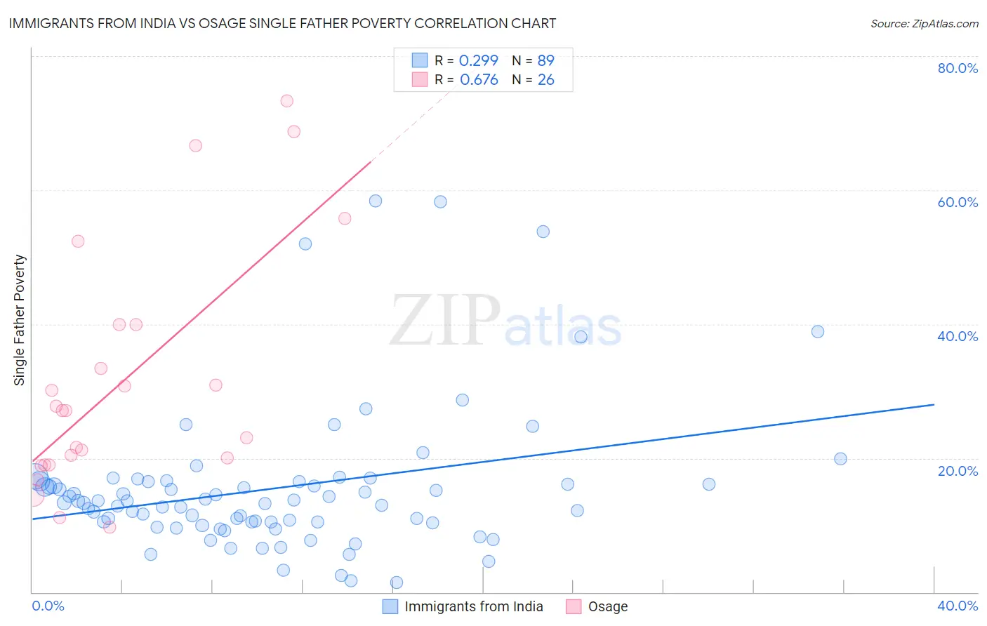 Immigrants from India vs Osage Single Father Poverty