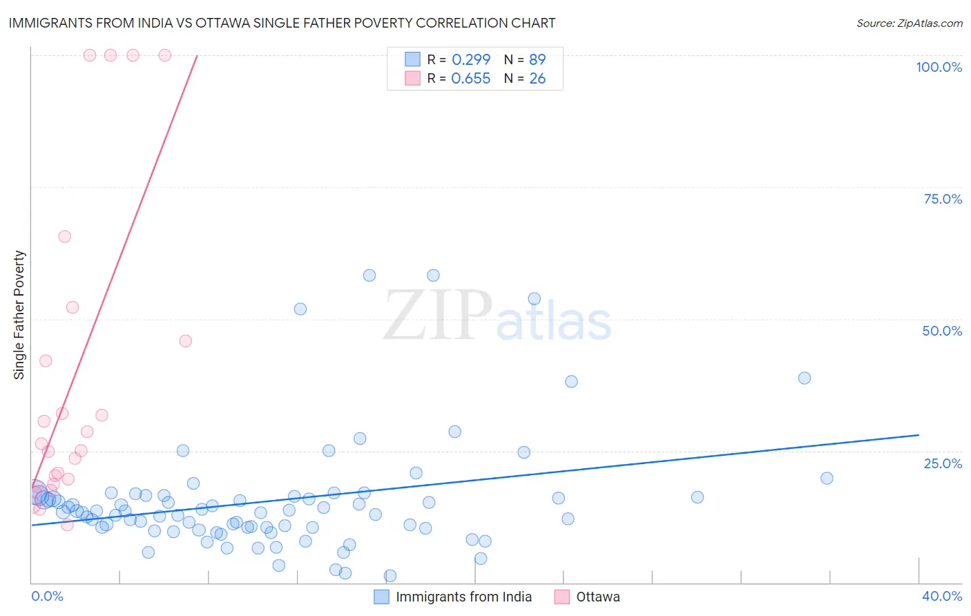 Immigrants from India vs Ottawa Single Father Poverty