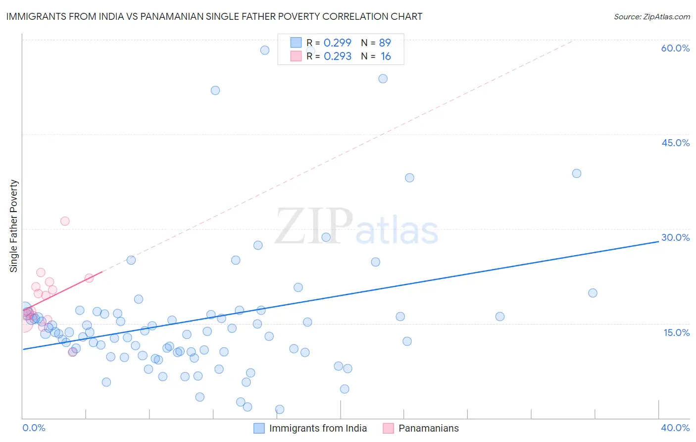 Immigrants from India vs Panamanian Single Father Poverty
