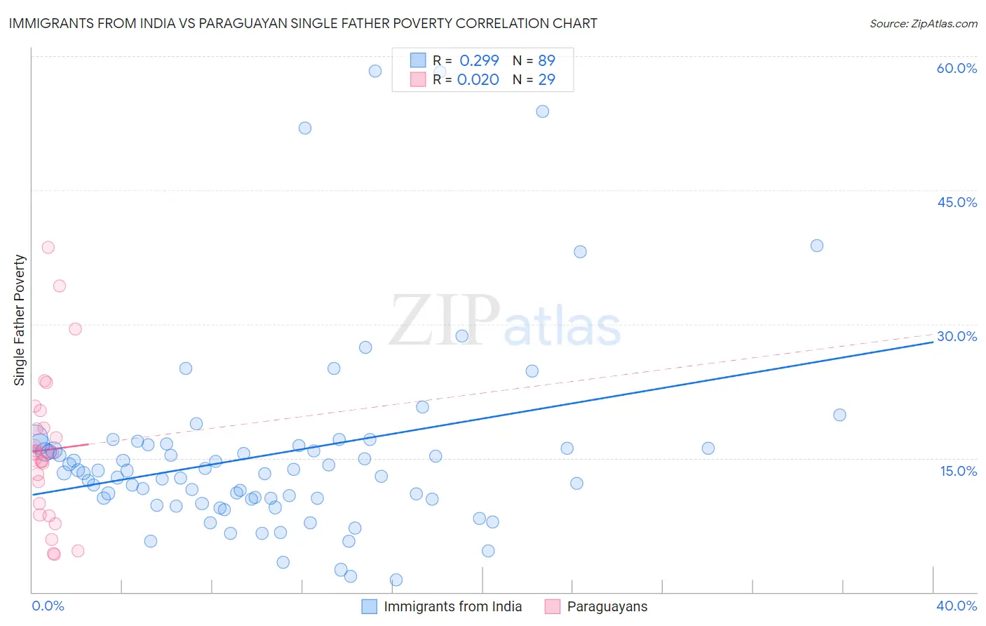 Immigrants from India vs Paraguayan Single Father Poverty