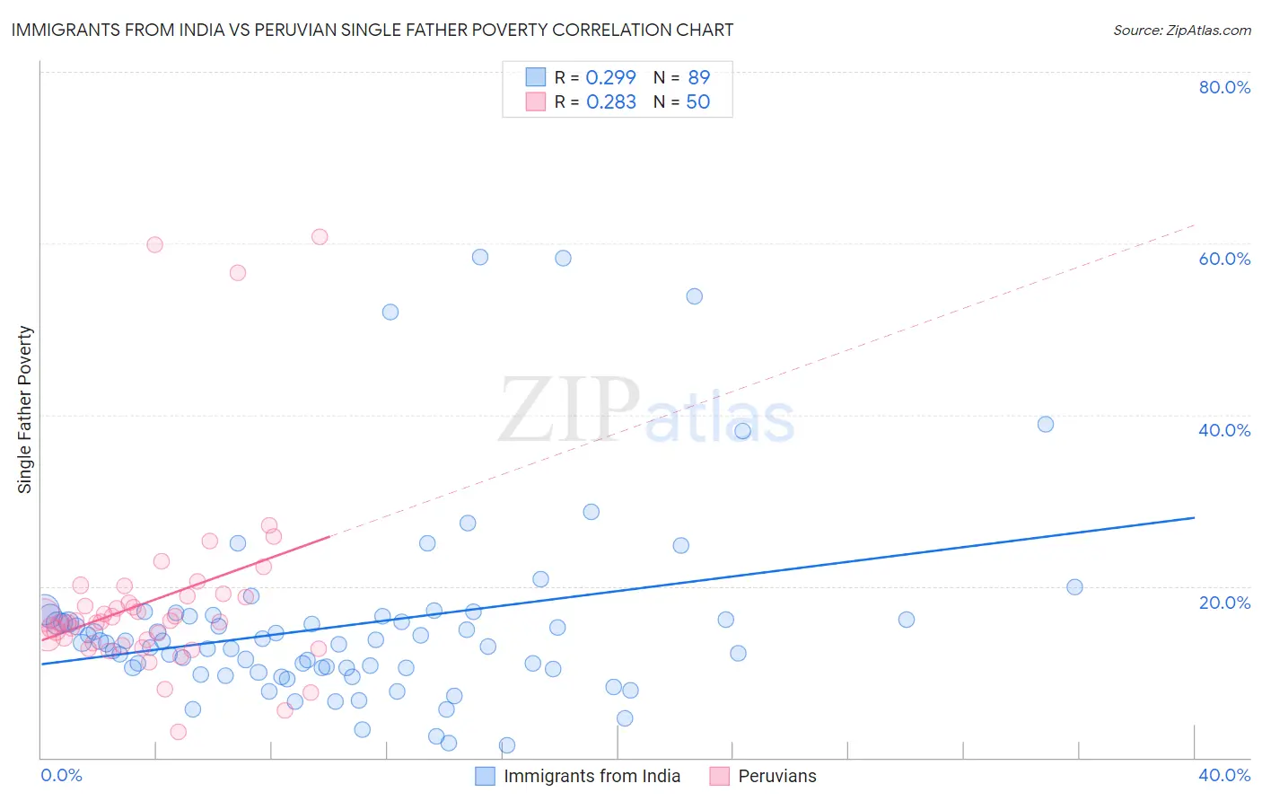 Immigrants from India vs Peruvian Single Father Poverty