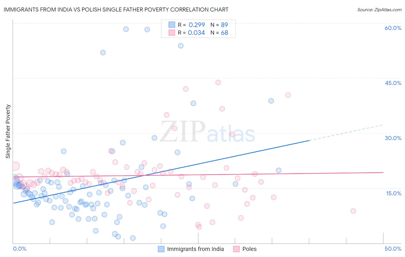 Immigrants from India vs Polish Single Father Poverty