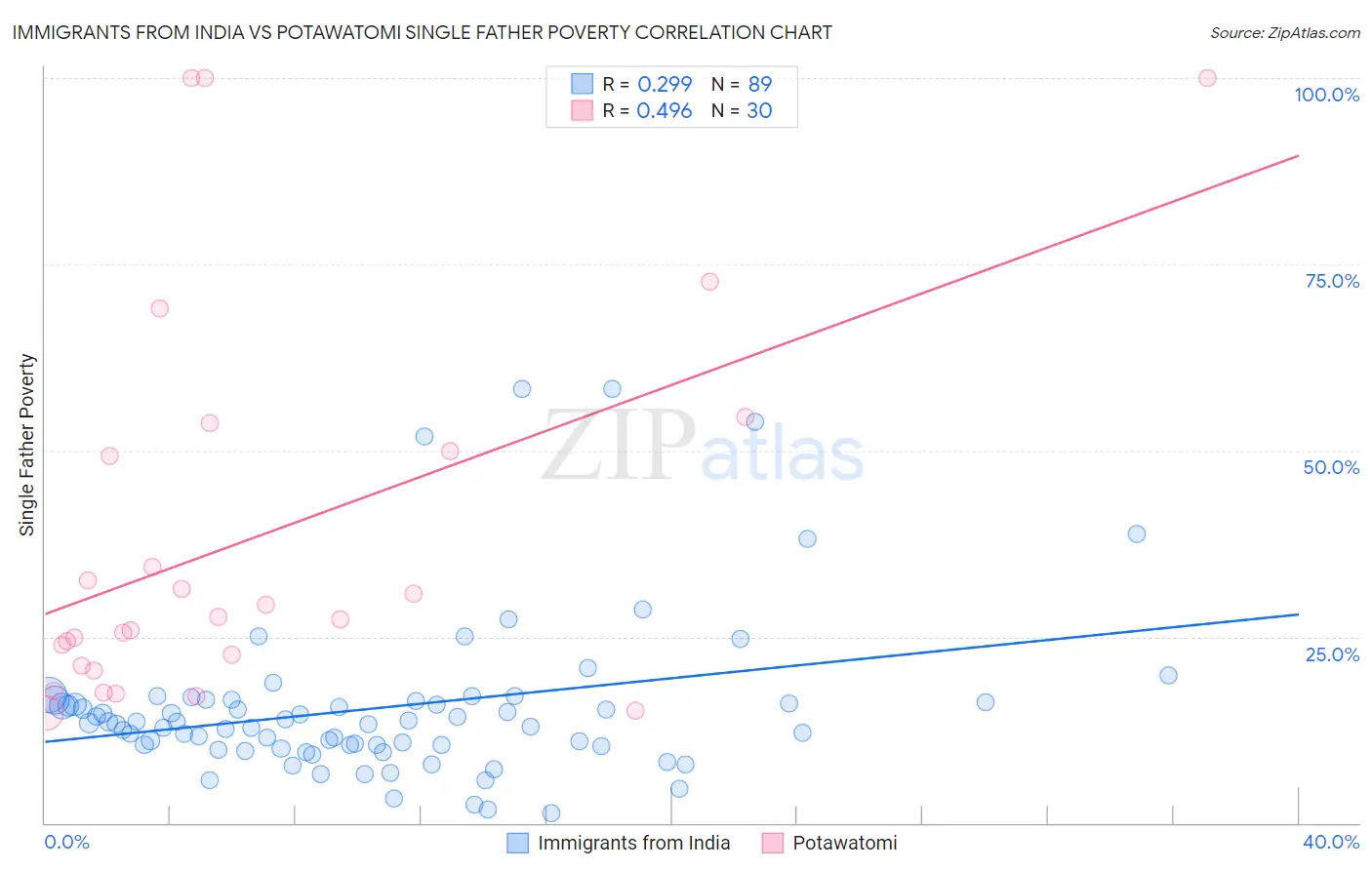 Immigrants from India vs Potawatomi Single Father Poverty