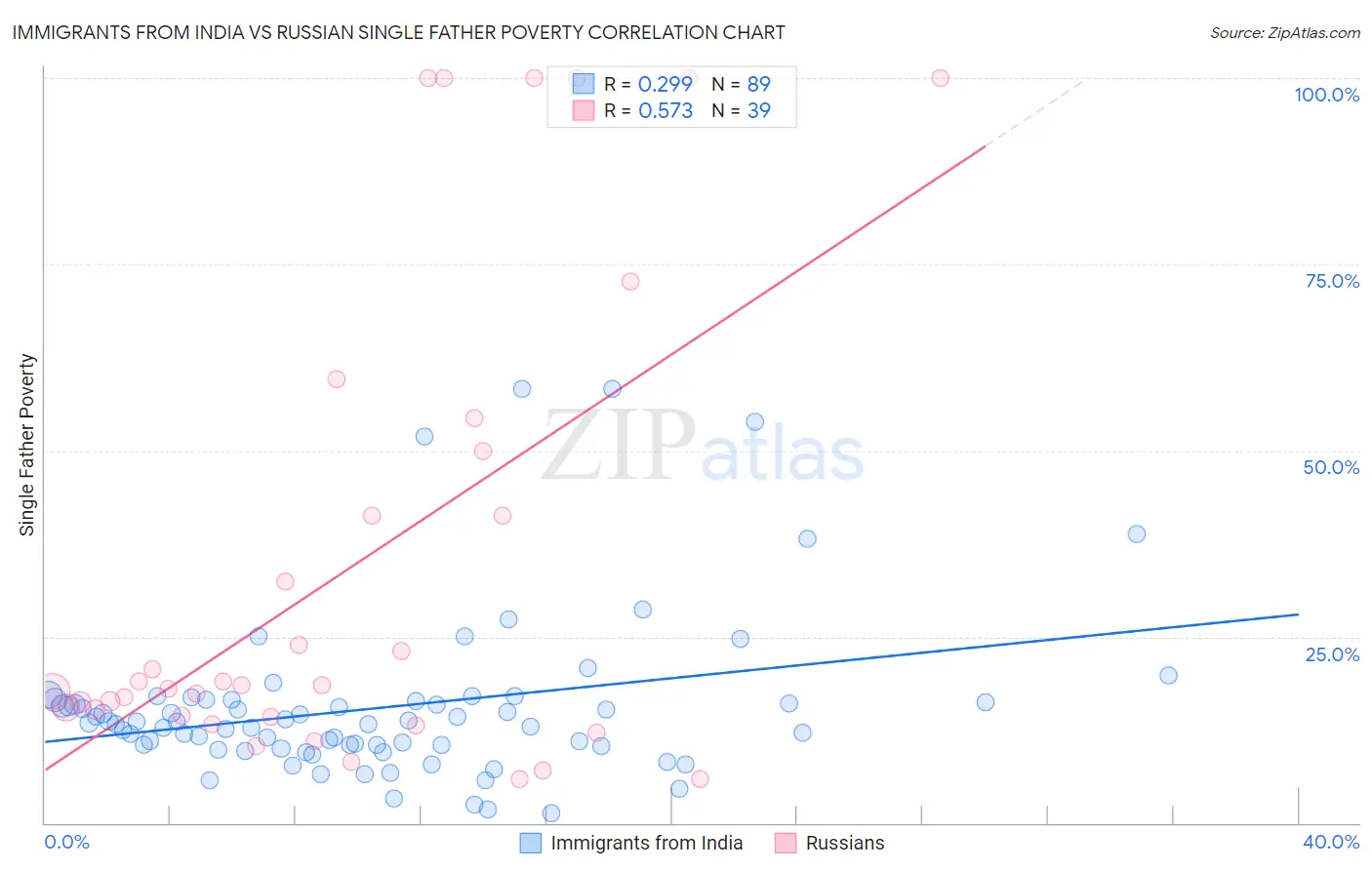 Immigrants from India vs Russian Single Father Poverty