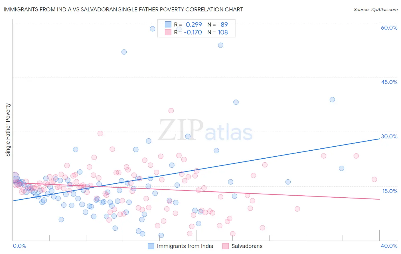 Immigrants from India vs Salvadoran Single Father Poverty