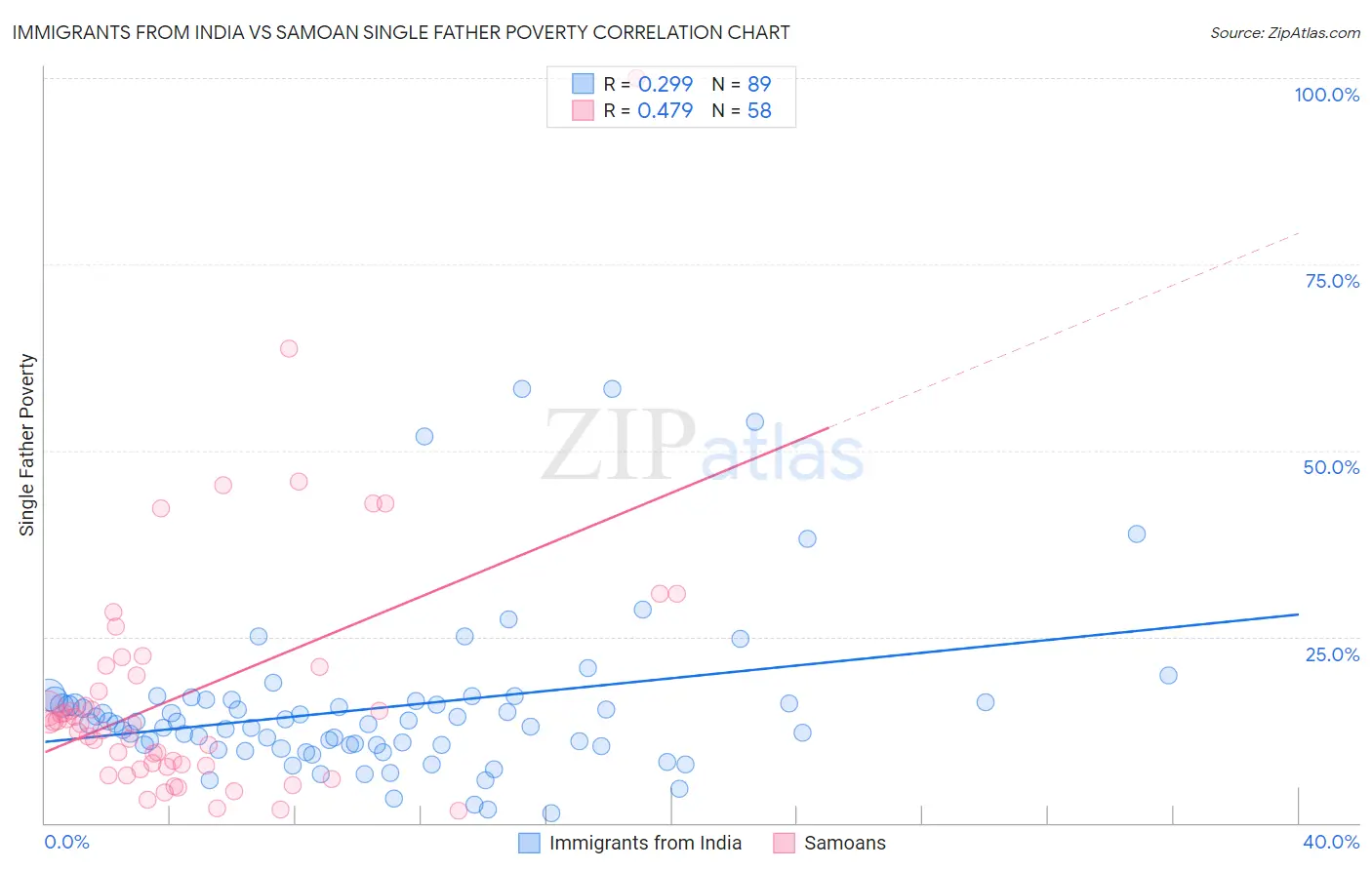 Immigrants from India vs Samoan Single Father Poverty