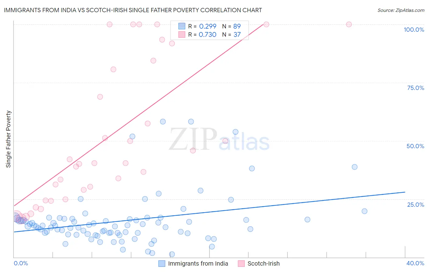 Immigrants from India vs Scotch-Irish Single Father Poverty