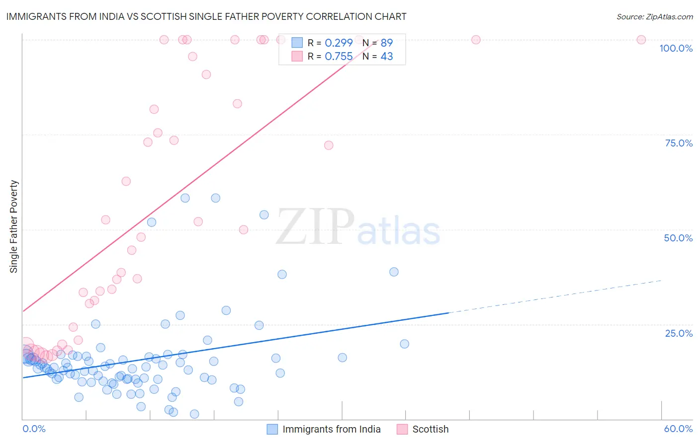 Immigrants from India vs Scottish Single Father Poverty