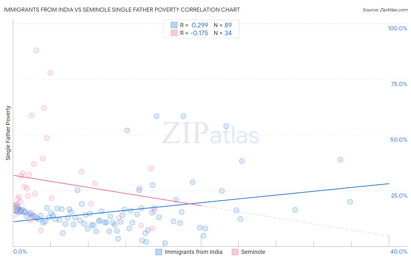 Immigrants from India vs Seminole Single Father Poverty