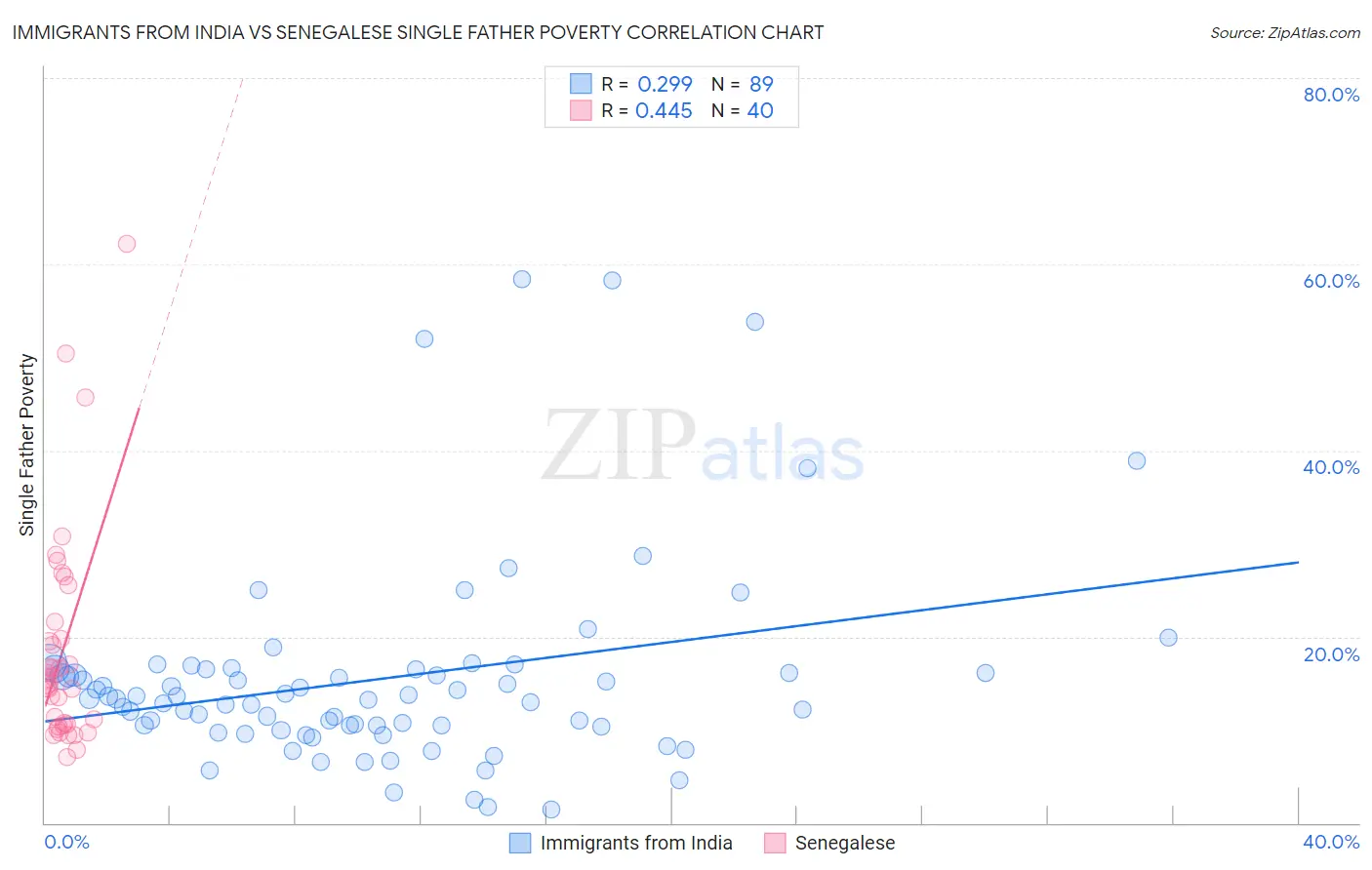 Immigrants from India vs Senegalese Single Father Poverty