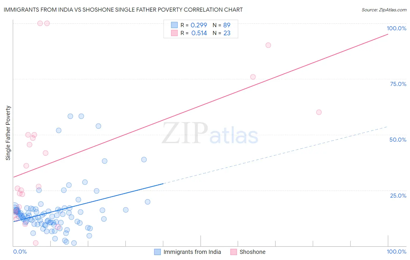 Immigrants from India vs Shoshone Single Father Poverty