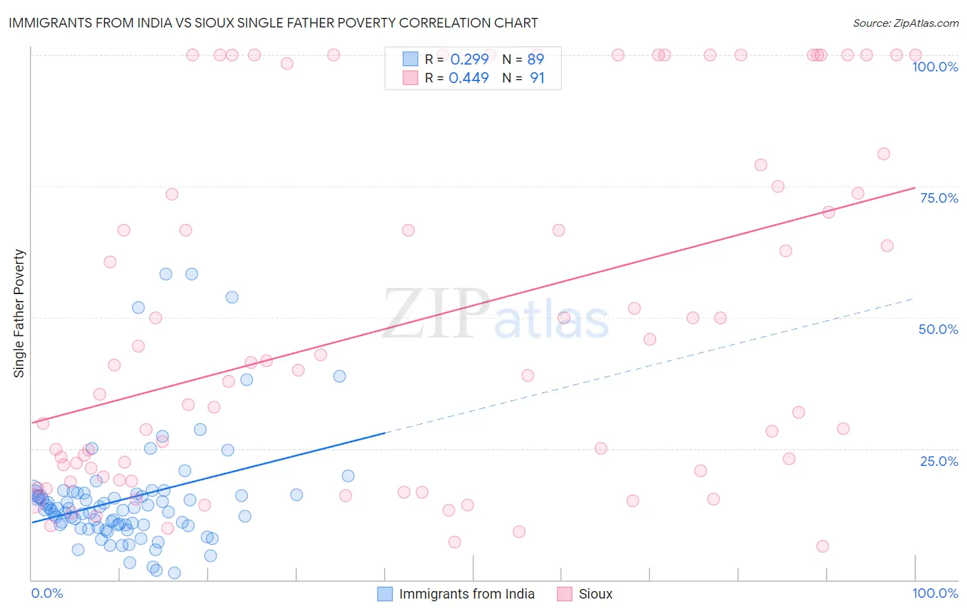 Immigrants from India vs Sioux Single Father Poverty