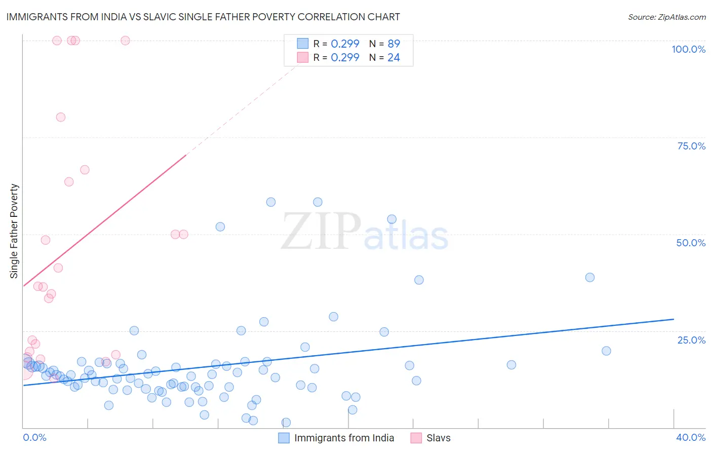 Immigrants from India vs Slavic Single Father Poverty